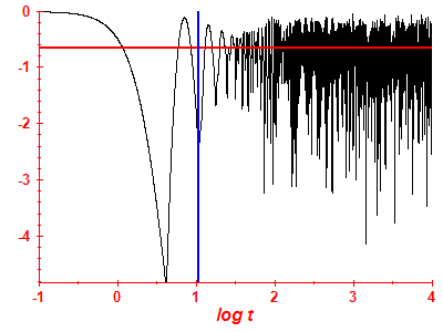 Survival probability log